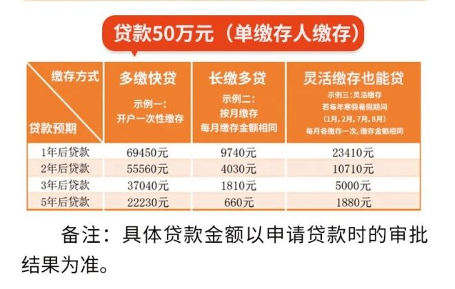 店面贷款，如何提取公积金进行有效融资