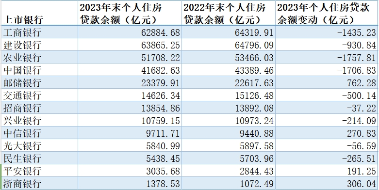 房贷还款明细中如何查看其他贷款金额？
