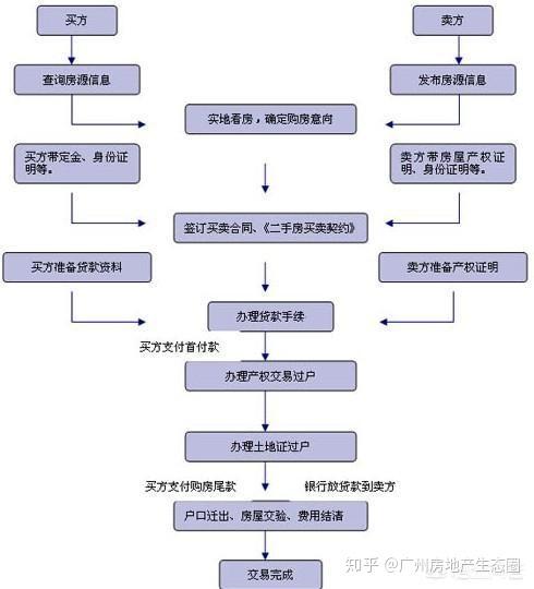 商业按揭贷款过户流程详解，让你轻松掌握！
