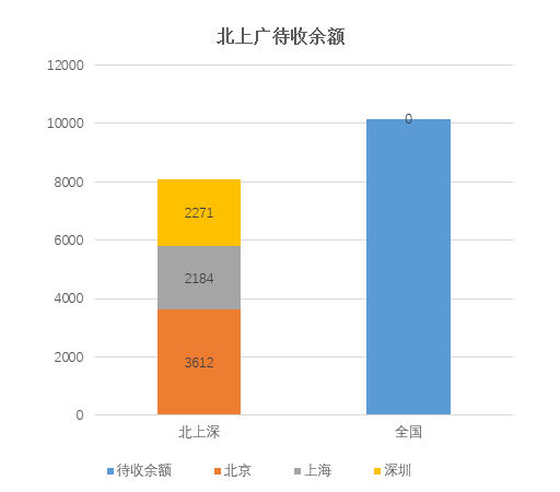 各项贷款余额统计方法及分析