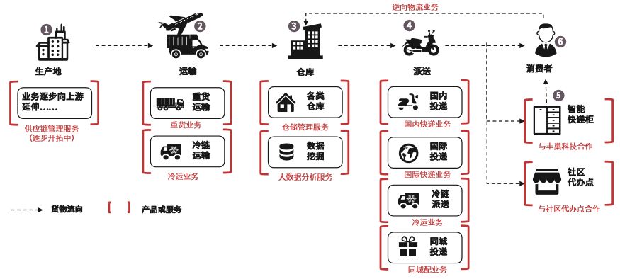 顺丰保险怎么赔偿？详解顺丰速运保险理赔流程与标准
