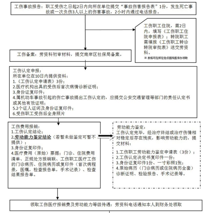 公司保险怎么报工伤保险？