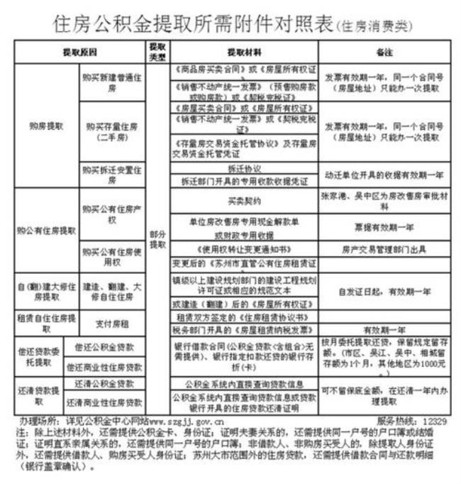 异地公积金申请时间怎么算？