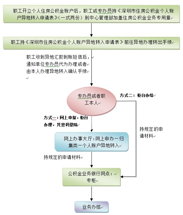 异地公积金档案处理全攻略，如何顺利办理相关业务