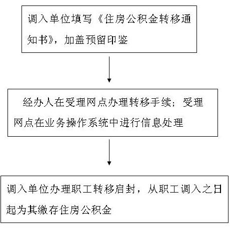 公积金转移余额怎么办理？