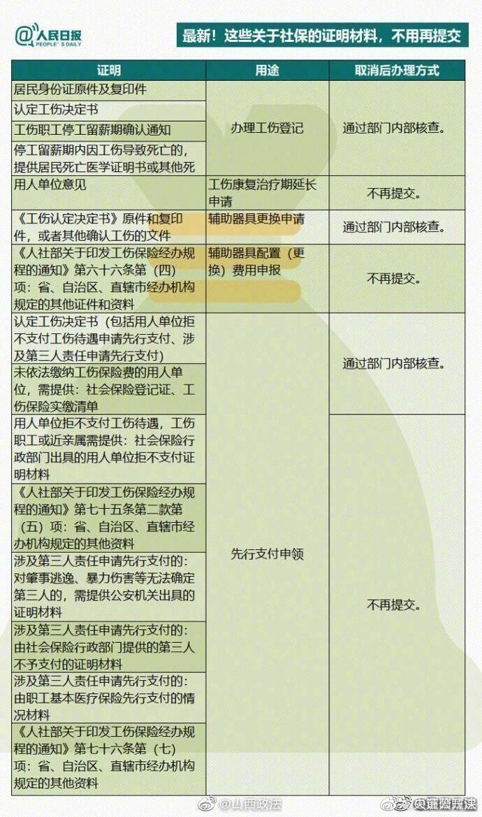 保险报销，你了解多少？